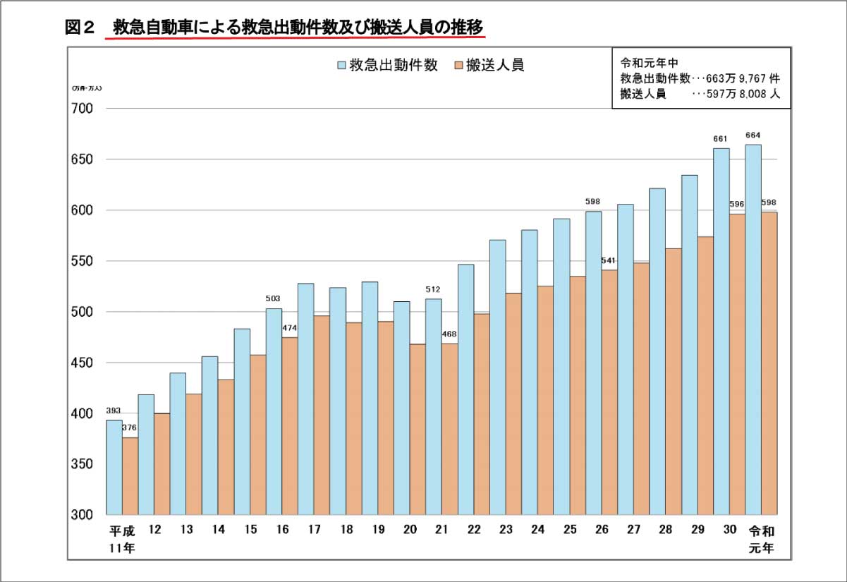 救急件数は、年々増加の一途を辿っている